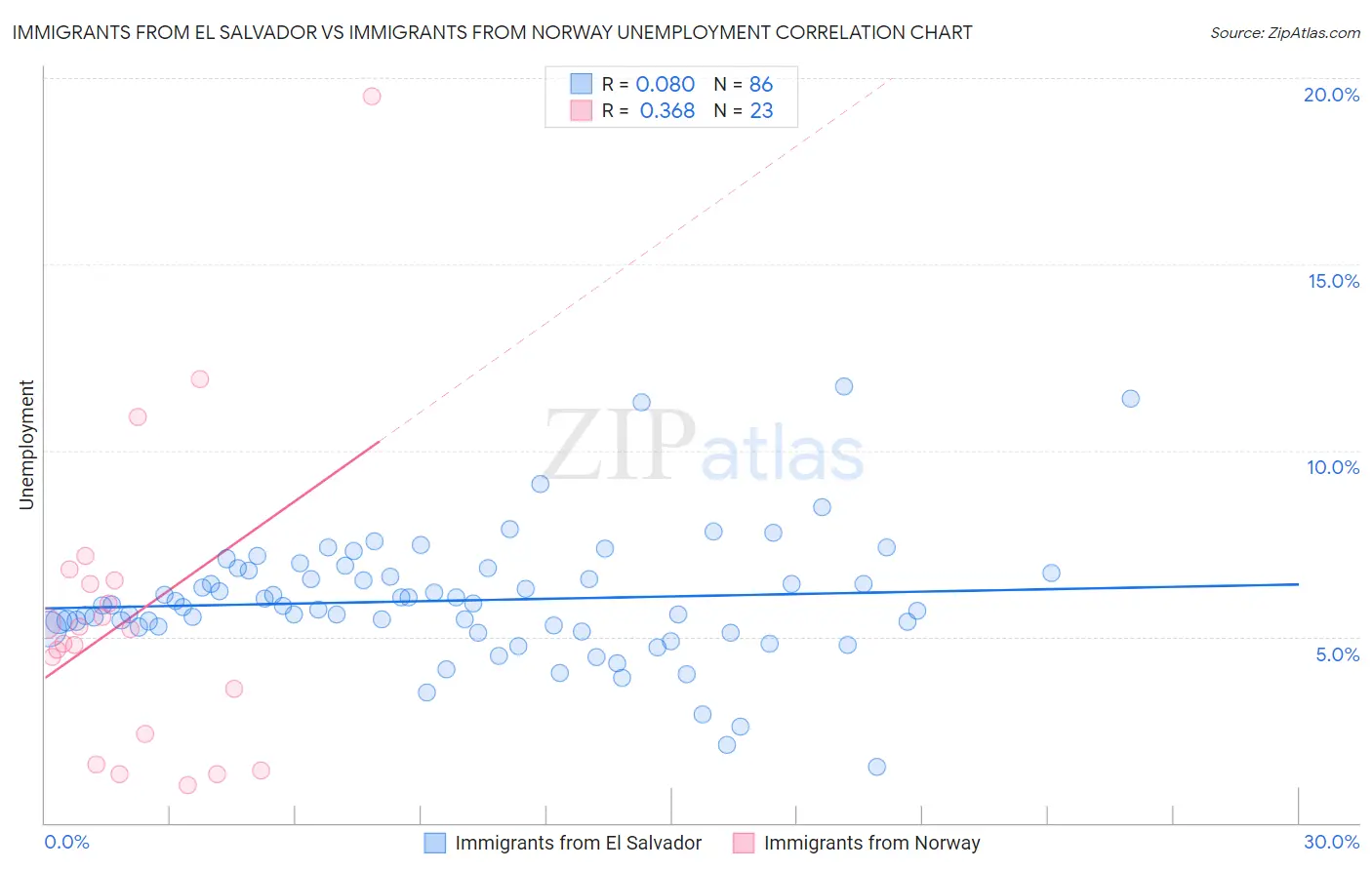 Immigrants from El Salvador vs Immigrants from Norway Unemployment