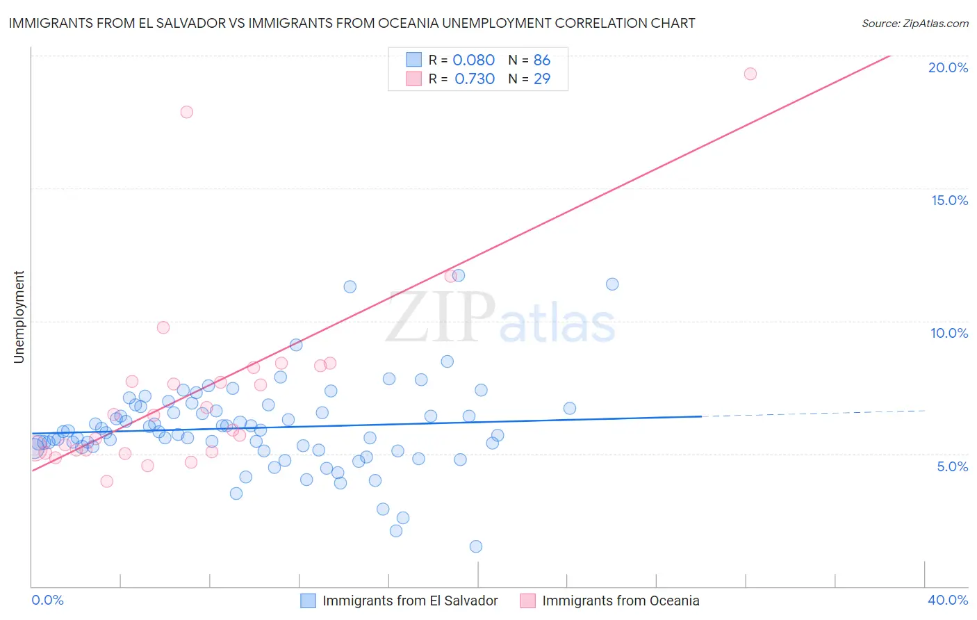 Immigrants from El Salvador vs Immigrants from Oceania Unemployment