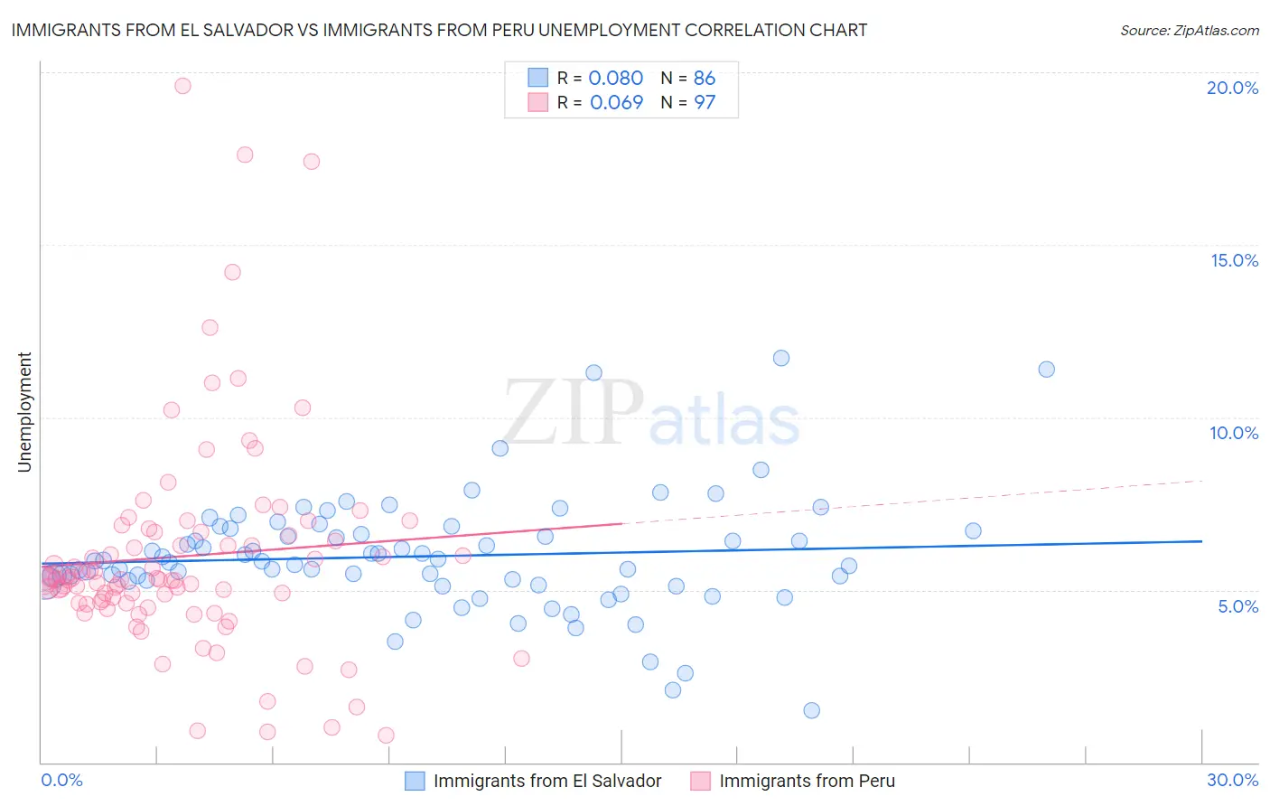 Immigrants from El Salvador vs Immigrants from Peru Unemployment