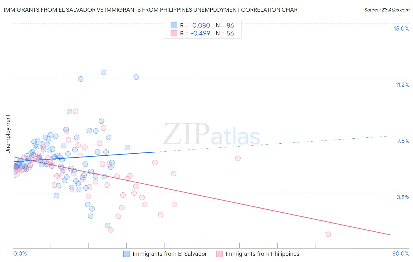 Immigrants from El Salvador vs Immigrants from Philippines Unemployment