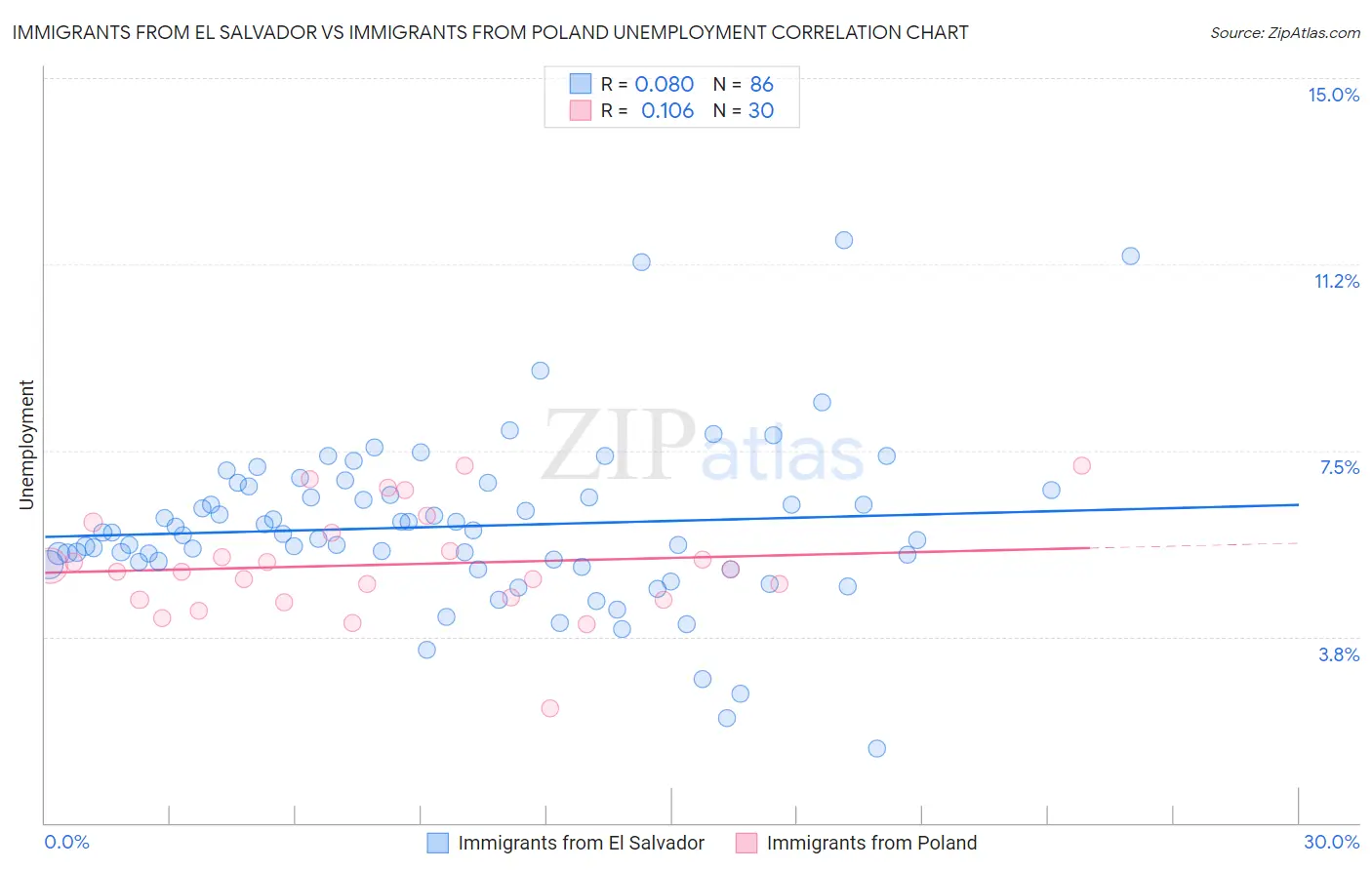 Immigrants from El Salvador vs Immigrants from Poland Unemployment