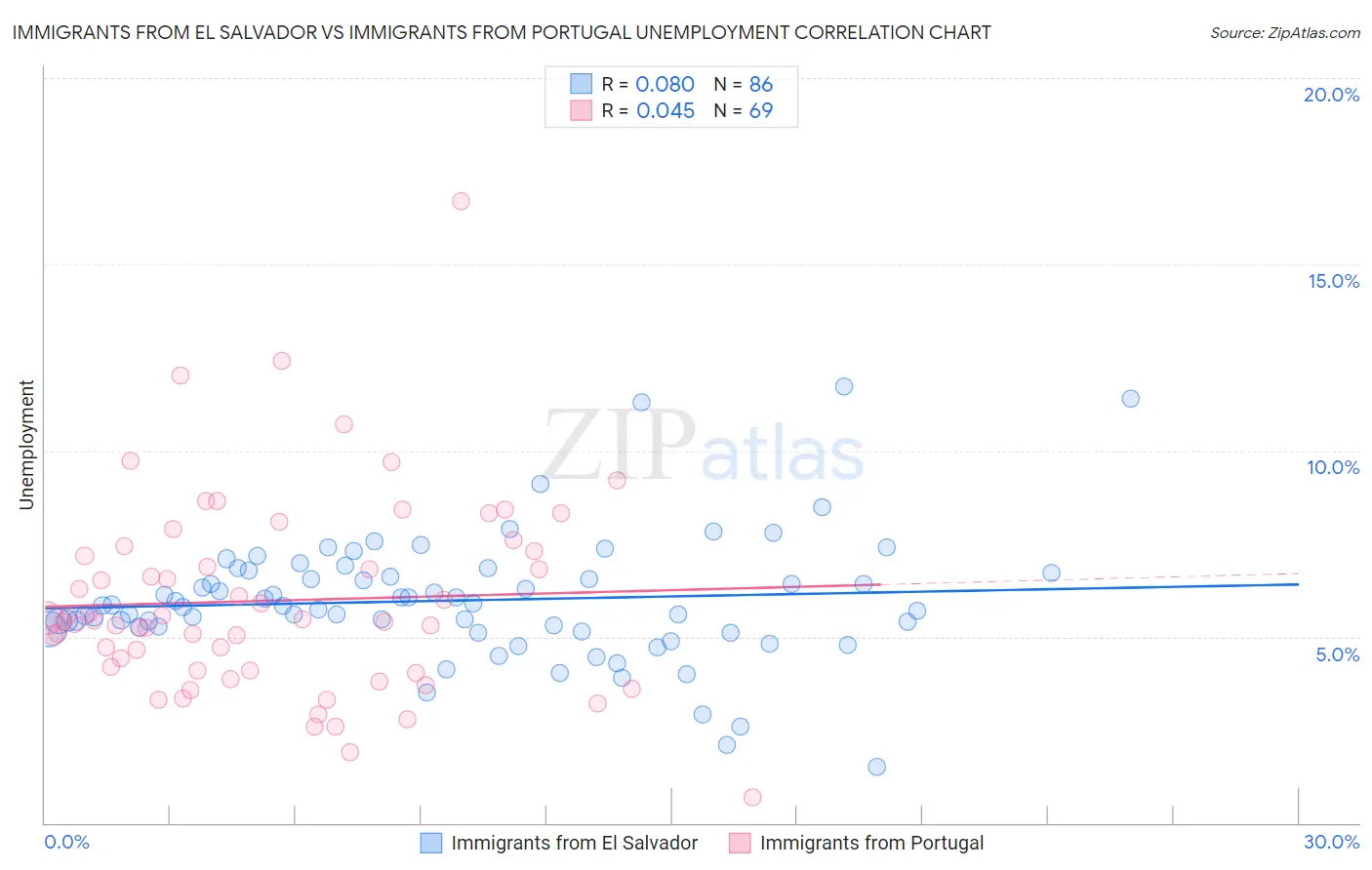 Immigrants from El Salvador vs Immigrants from Portugal Unemployment
