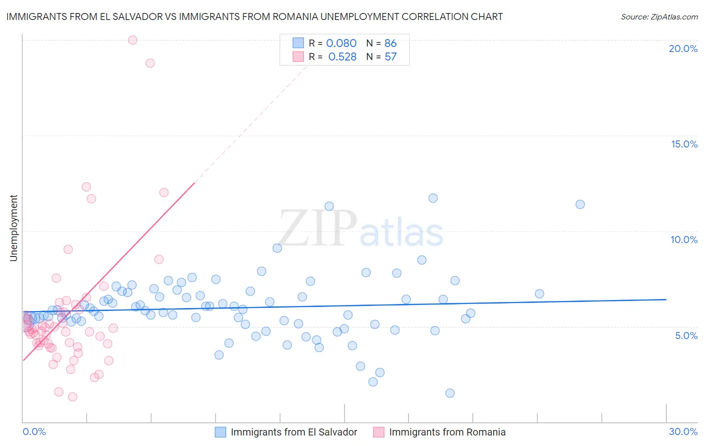 Immigrants from El Salvador vs Immigrants from Romania Unemployment