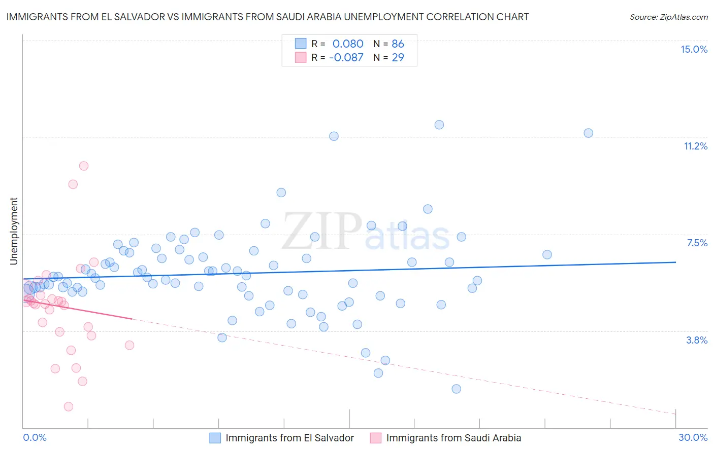 Immigrants from El Salvador vs Immigrants from Saudi Arabia Unemployment