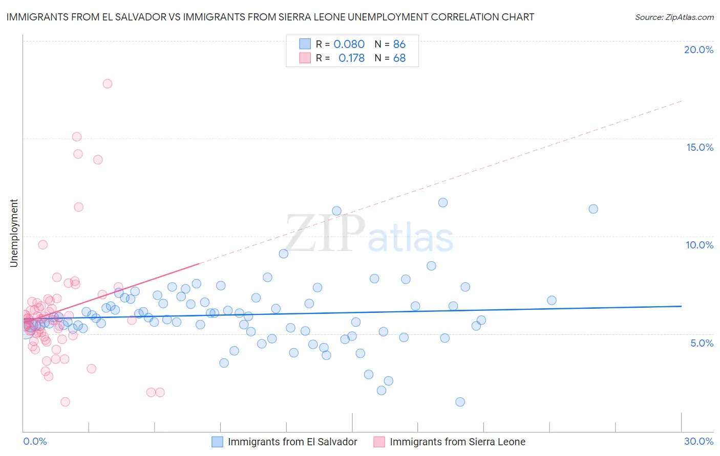 Immigrants from El Salvador vs Immigrants from Sierra Leone Unemployment