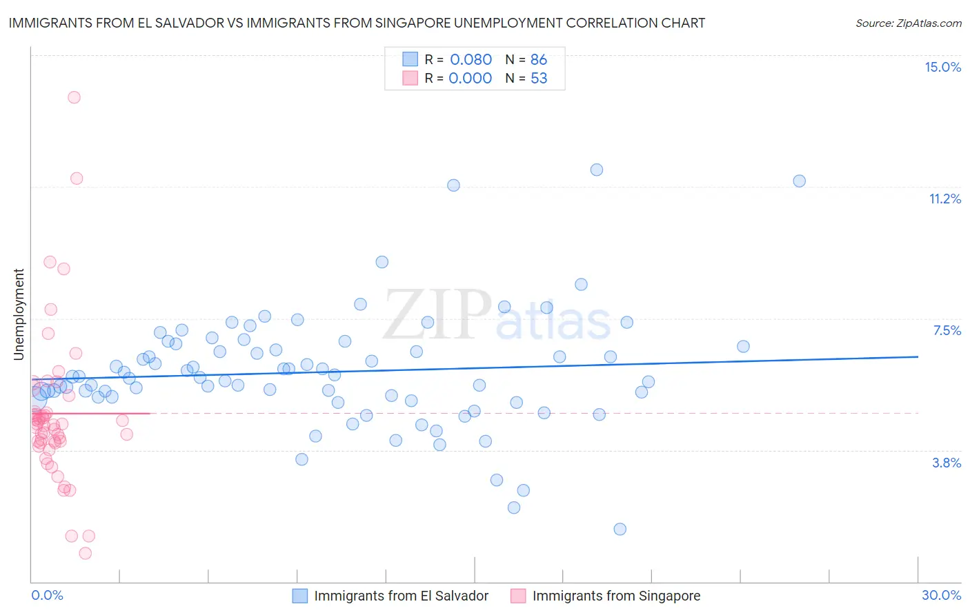 Immigrants from El Salvador vs Immigrants from Singapore Unemployment