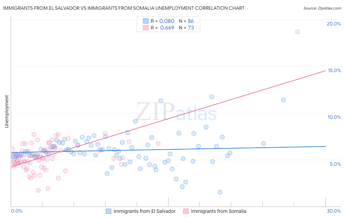 Immigrants from El Salvador vs Immigrants from Somalia Unemployment