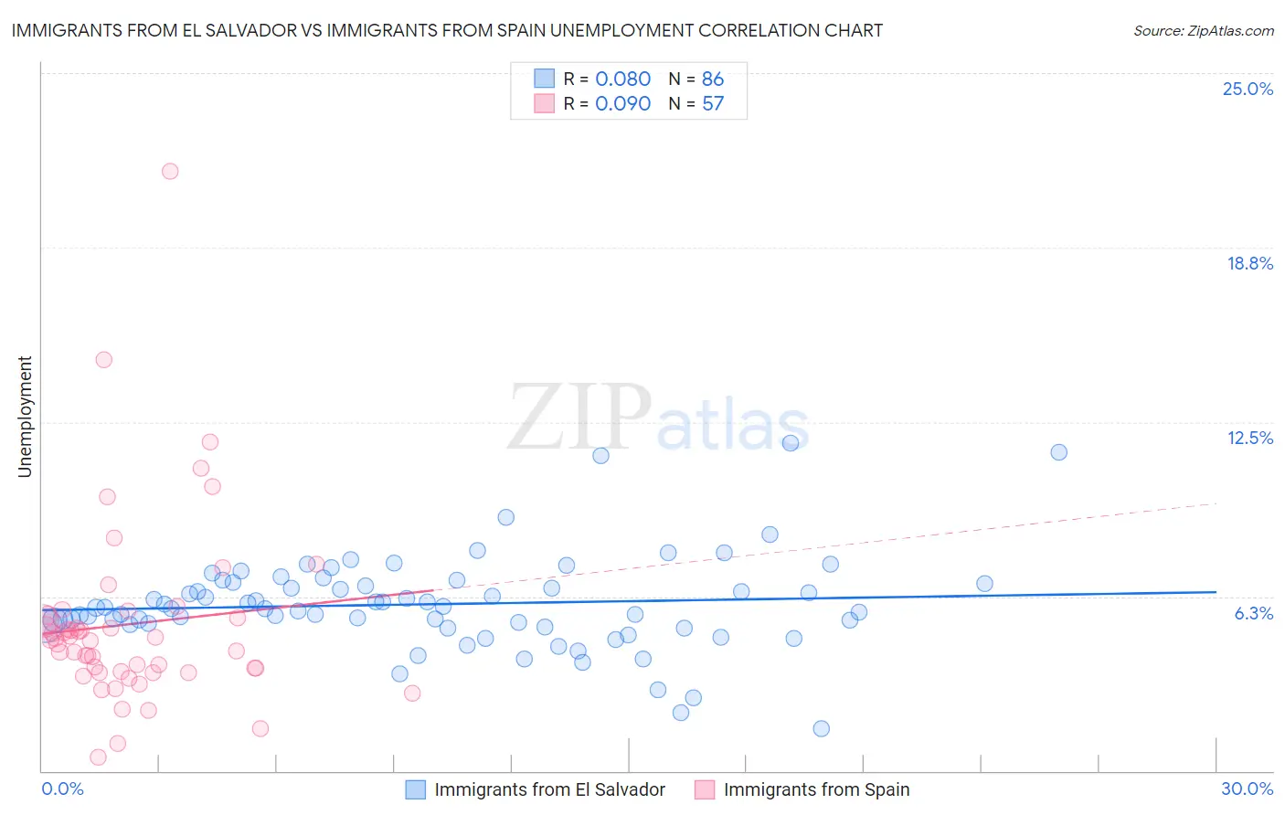 Immigrants from El Salvador vs Immigrants from Spain Unemployment