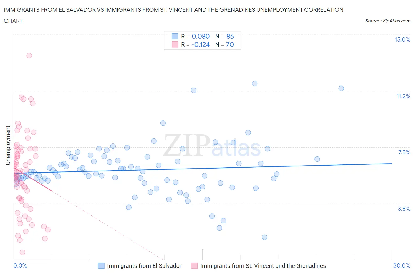 Immigrants from El Salvador vs Immigrants from St. Vincent and the Grenadines Unemployment