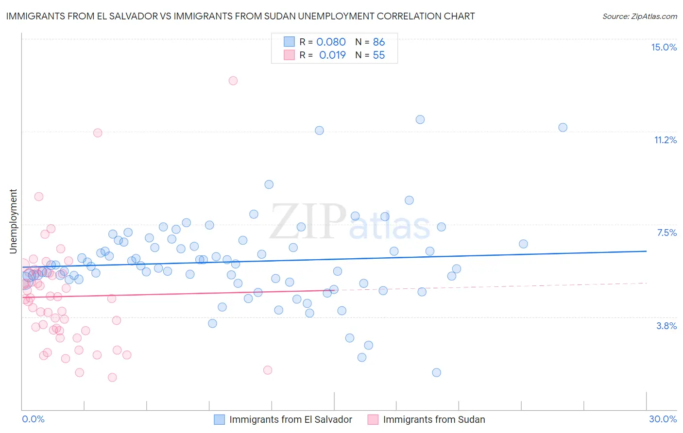 Immigrants from El Salvador vs Immigrants from Sudan Unemployment