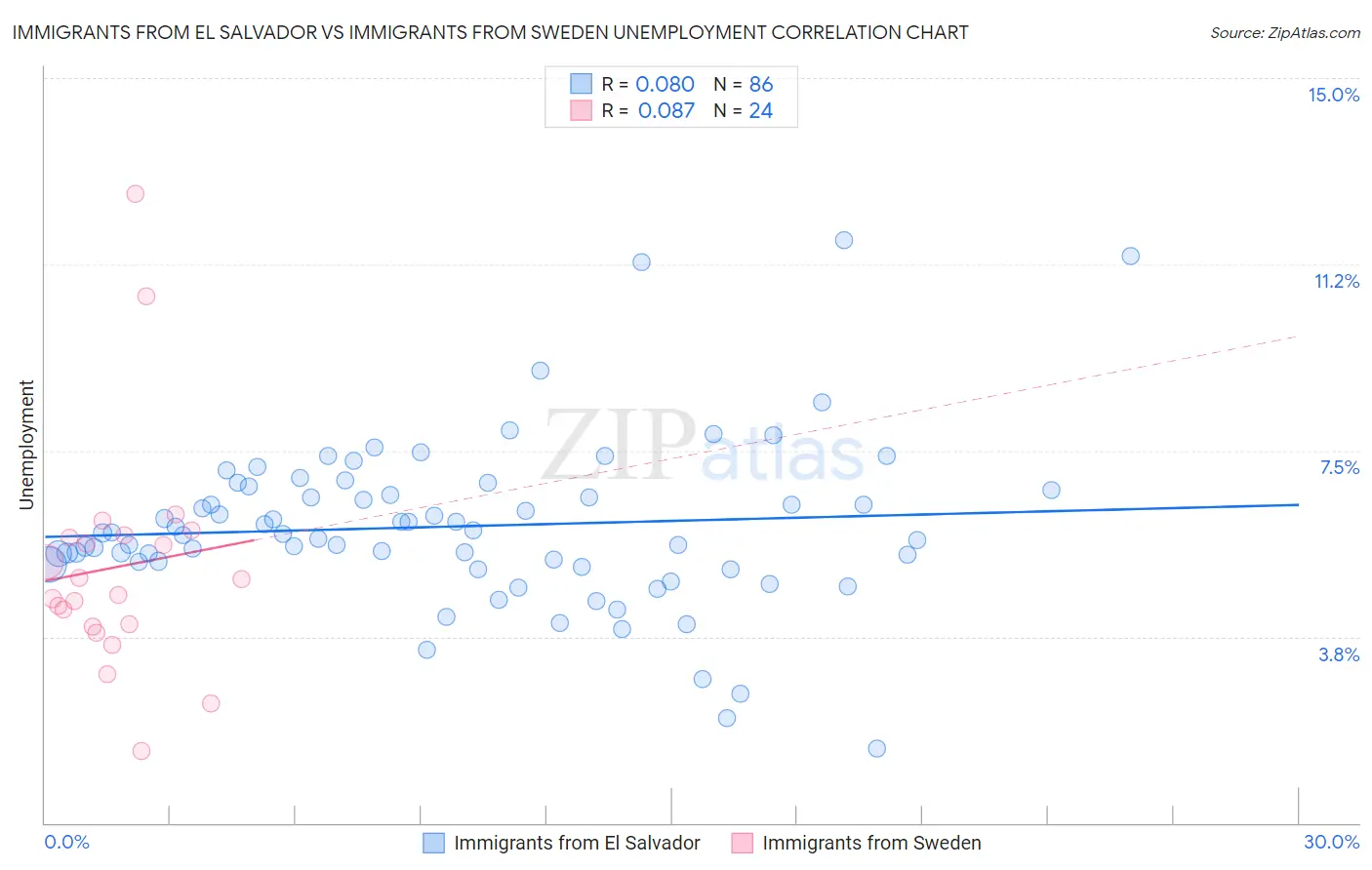 Immigrants from El Salvador vs Immigrants from Sweden Unemployment
