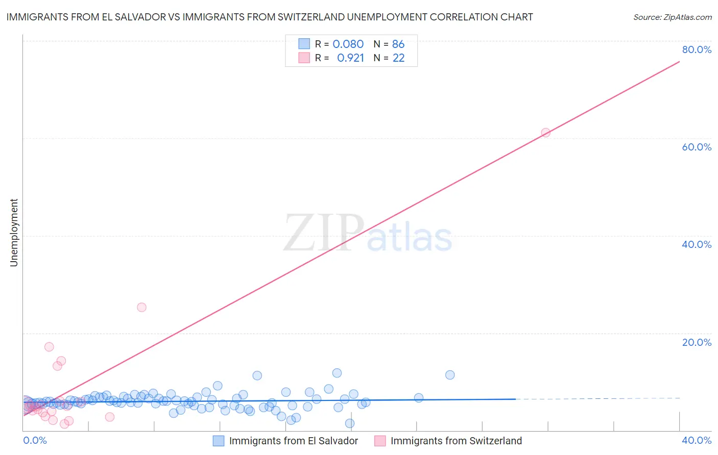Immigrants from El Salvador vs Immigrants from Switzerland Unemployment