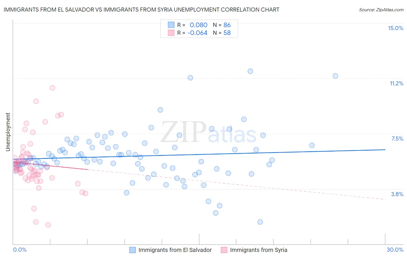 Immigrants from El Salvador vs Immigrants from Syria Unemployment