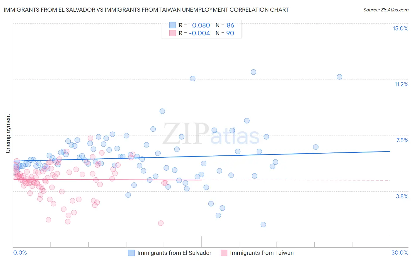 Immigrants from El Salvador vs Immigrants from Taiwan Unemployment
