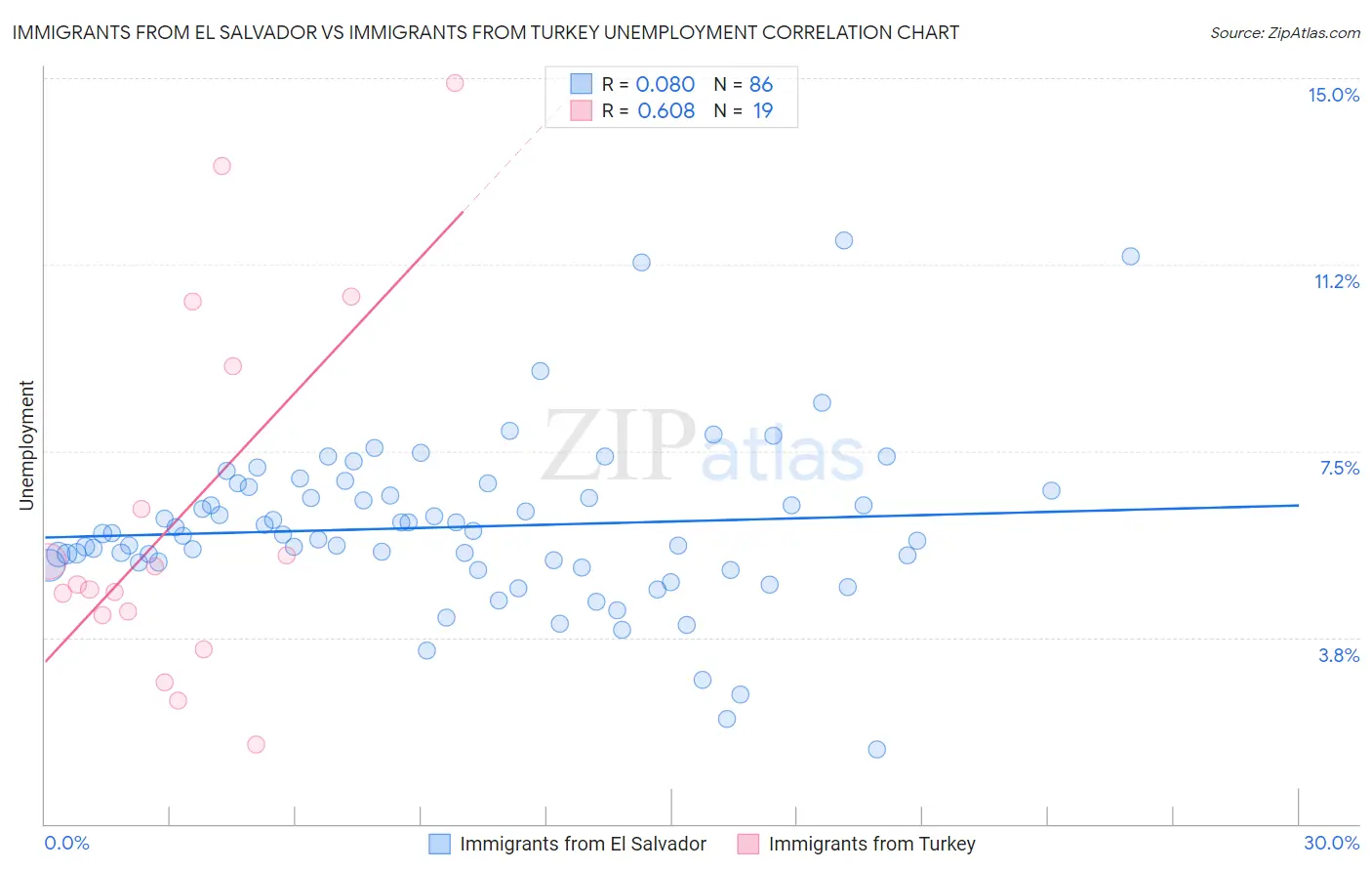 Immigrants from El Salvador vs Immigrants from Turkey Unemployment