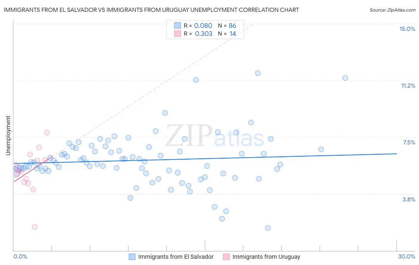 Immigrants from El Salvador vs Immigrants from Uruguay Unemployment