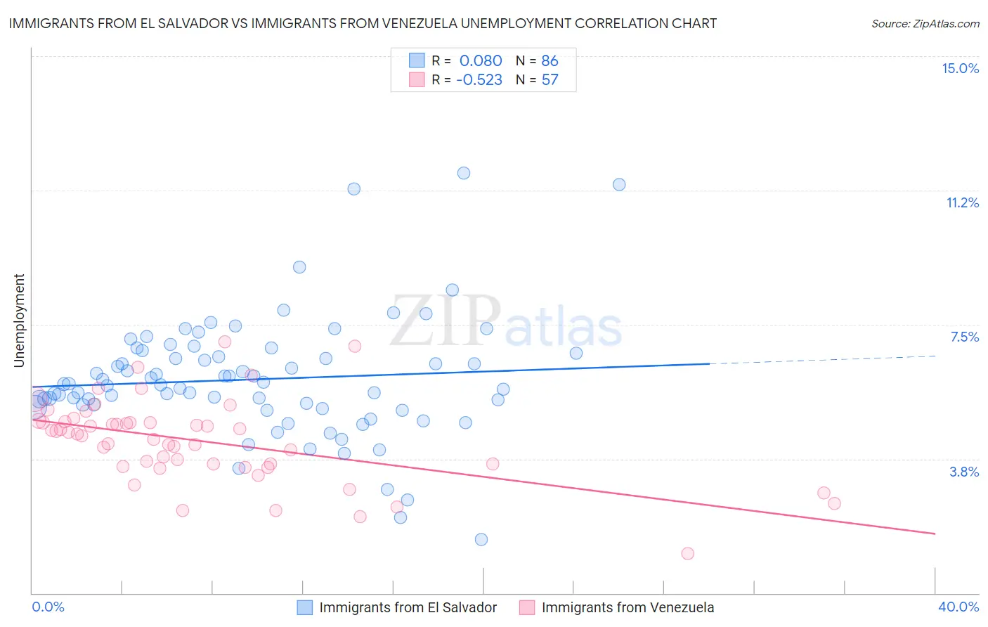 Immigrants from El Salvador vs Immigrants from Venezuela Unemployment