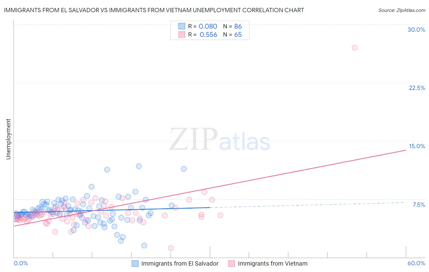 Immigrants from El Salvador vs Immigrants from Vietnam Unemployment