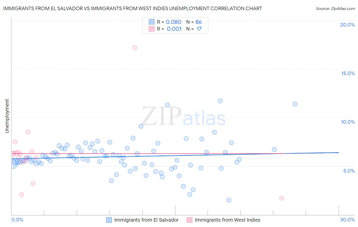 Immigrants from El Salvador vs Immigrants from West Indies Unemployment