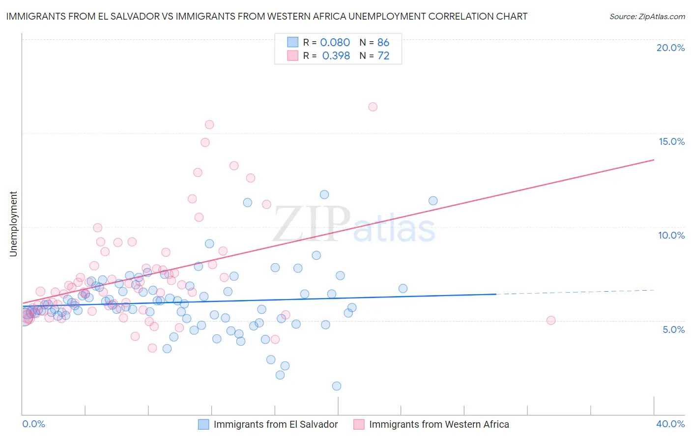 Immigrants from El Salvador vs Immigrants from Western Africa Unemployment