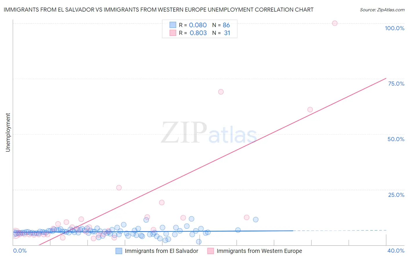Immigrants from El Salvador vs Immigrants from Western Europe Unemployment