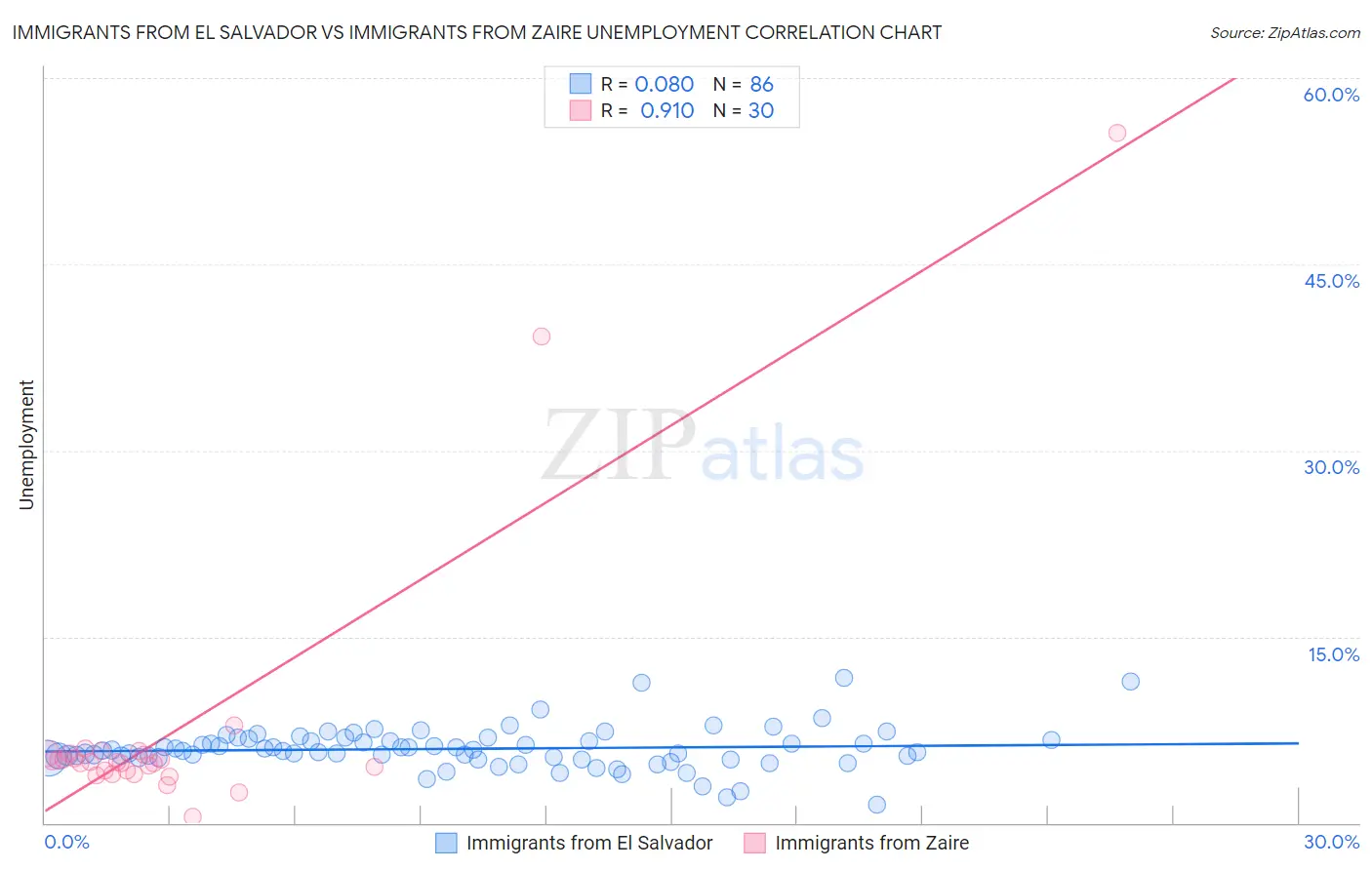 Immigrants from El Salvador vs Immigrants from Zaire Unemployment