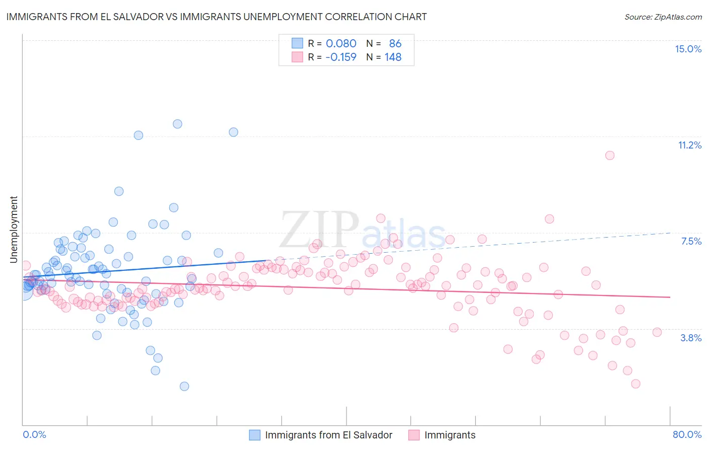 Immigrants from El Salvador vs Immigrants Unemployment