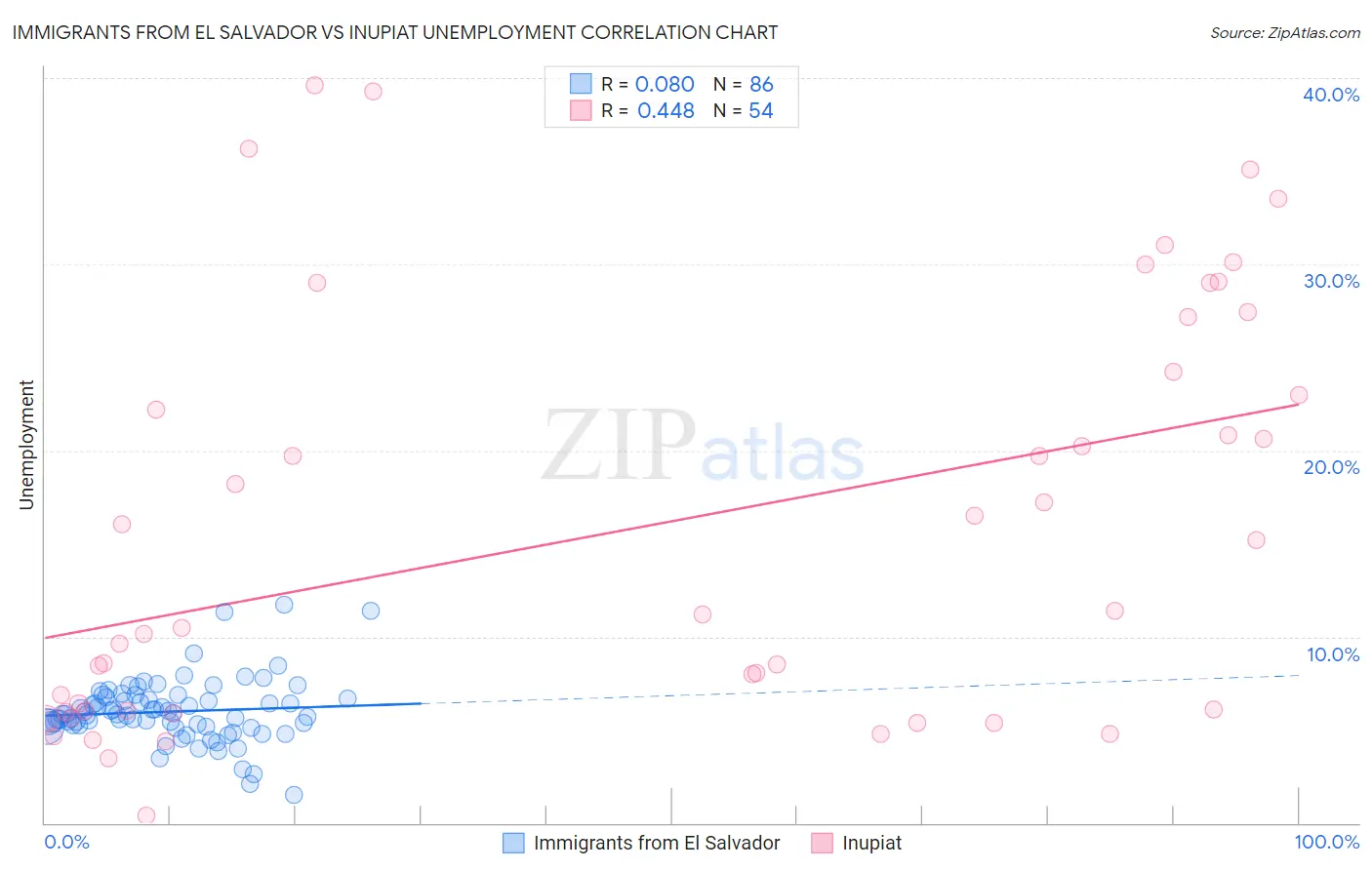 Immigrants from El Salvador vs Inupiat Unemployment