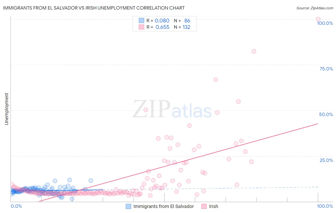 Immigrants from El Salvador vs Irish Unemployment