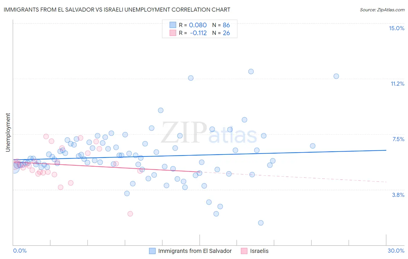Immigrants from El Salvador vs Israeli Unemployment