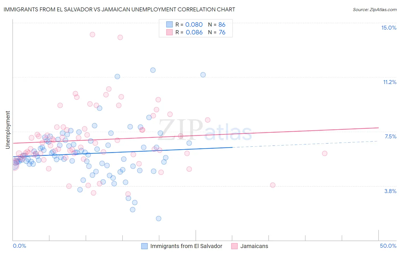 Immigrants from El Salvador vs Jamaican Unemployment