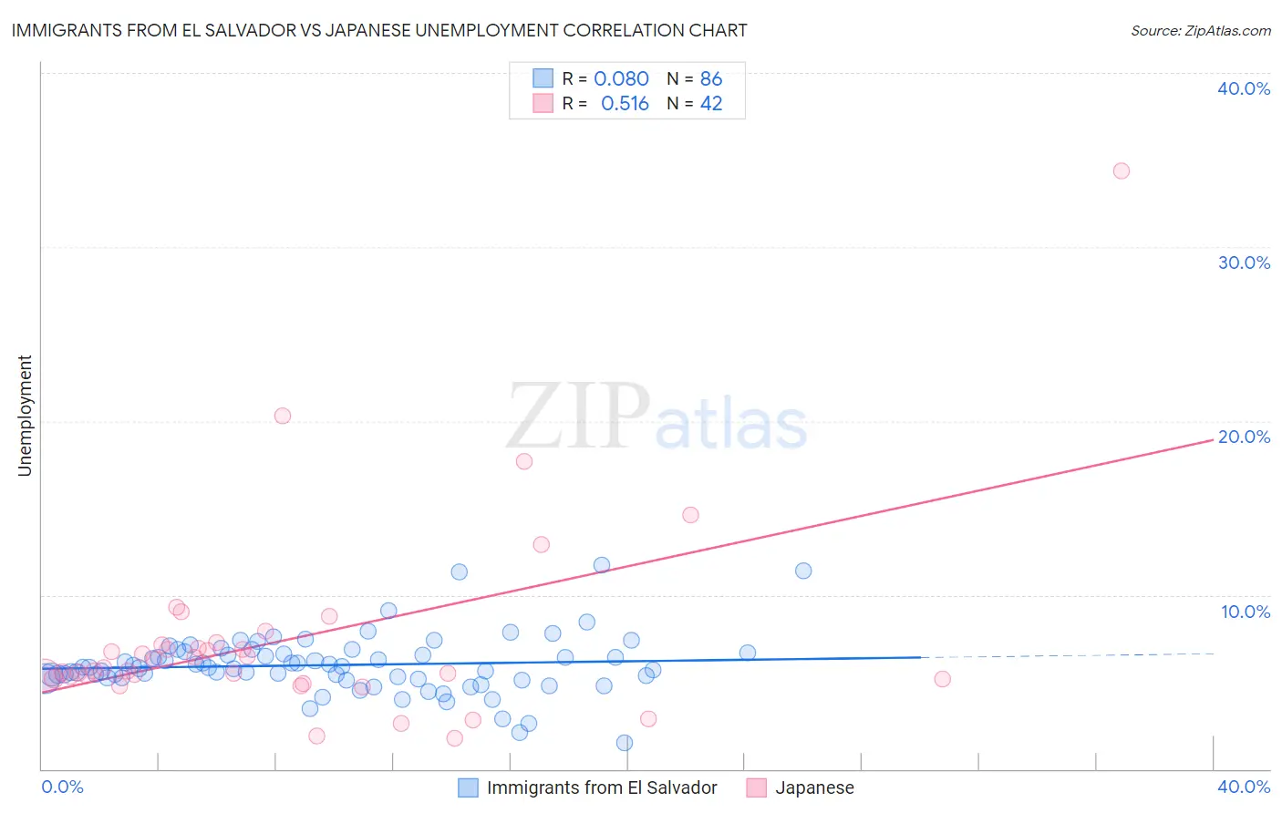 Immigrants from El Salvador vs Japanese Unemployment