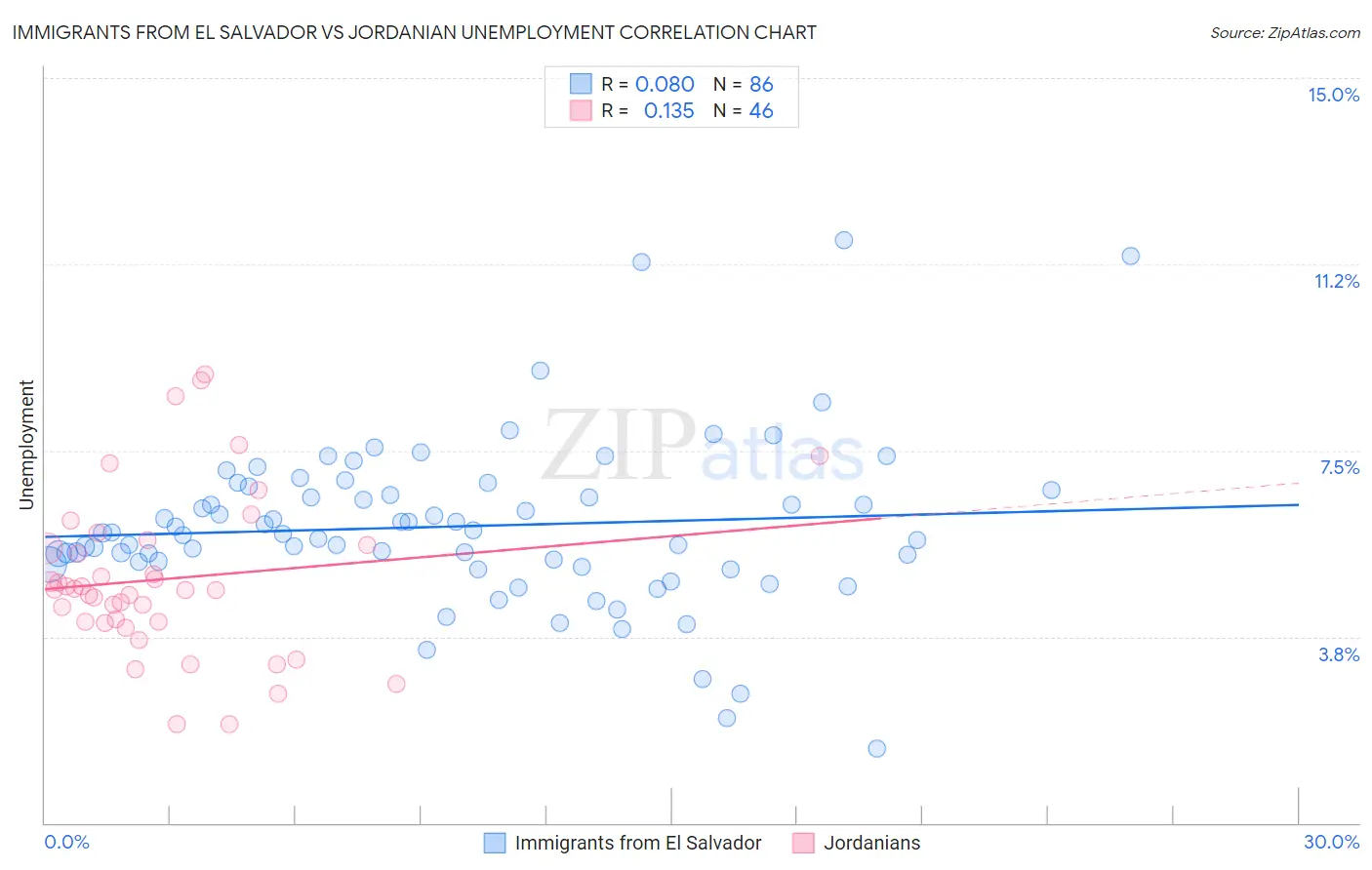 Immigrants from El Salvador vs Jordanian Unemployment