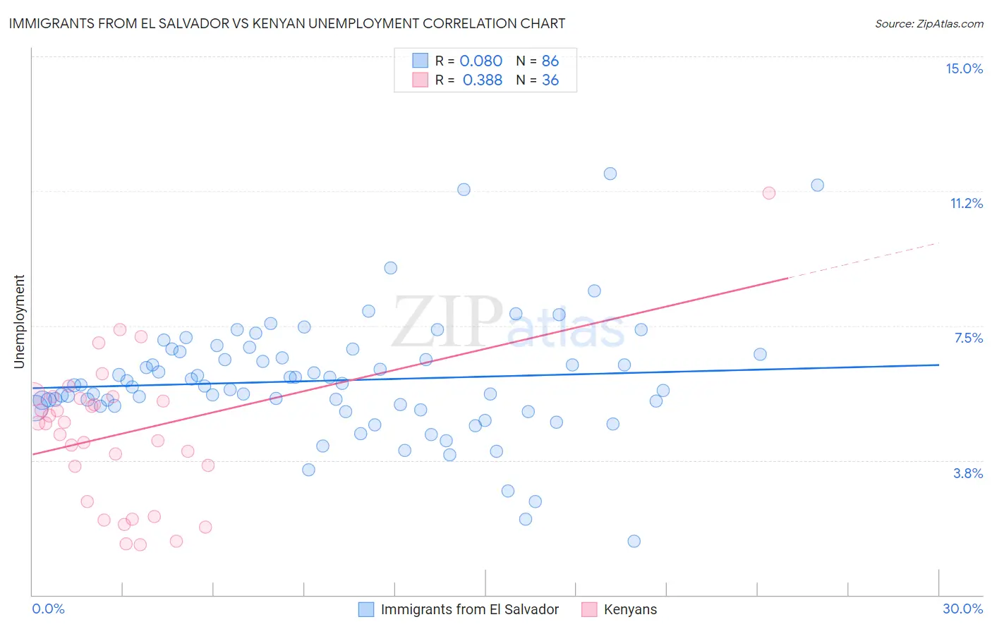 Immigrants from El Salvador vs Kenyan Unemployment