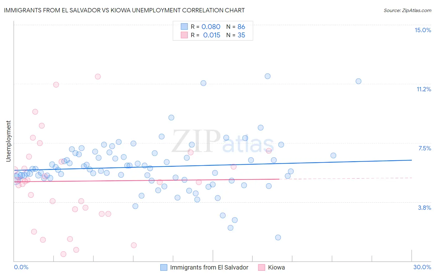 Immigrants from El Salvador vs Kiowa Unemployment