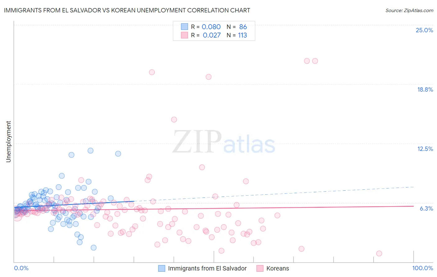 Immigrants from El Salvador vs Korean Unemployment