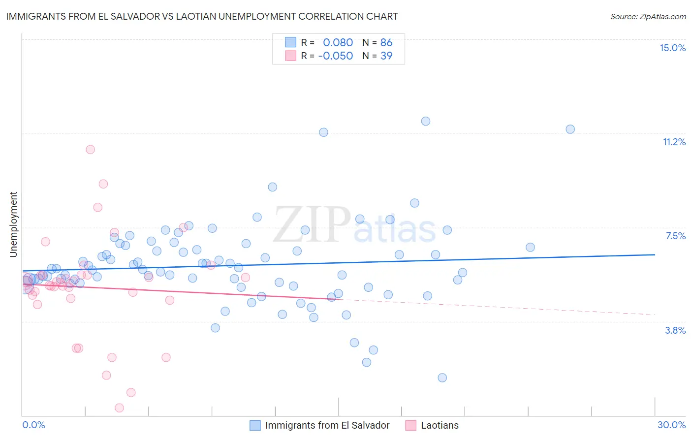 Immigrants from El Salvador vs Laotian Unemployment