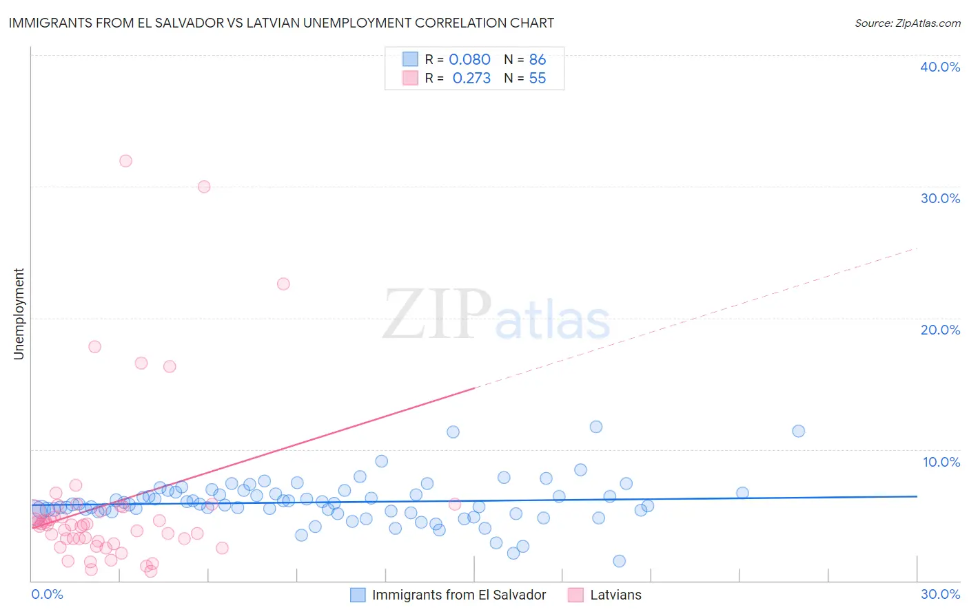 Immigrants from El Salvador vs Latvian Unemployment