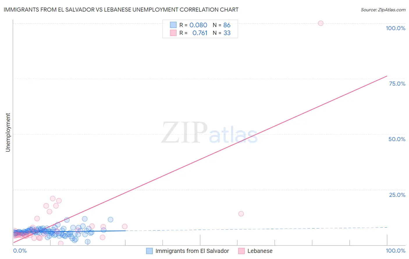 Immigrants from El Salvador vs Lebanese Unemployment