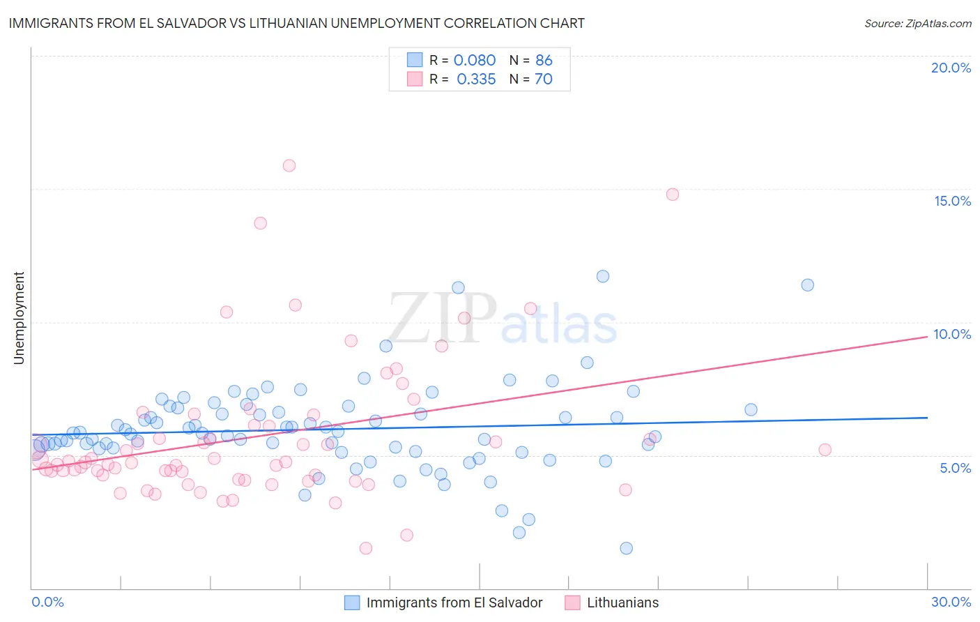 Immigrants from El Salvador vs Lithuanian Unemployment