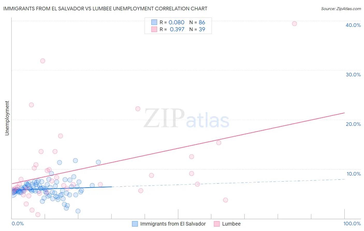 Immigrants from El Salvador vs Lumbee Unemployment