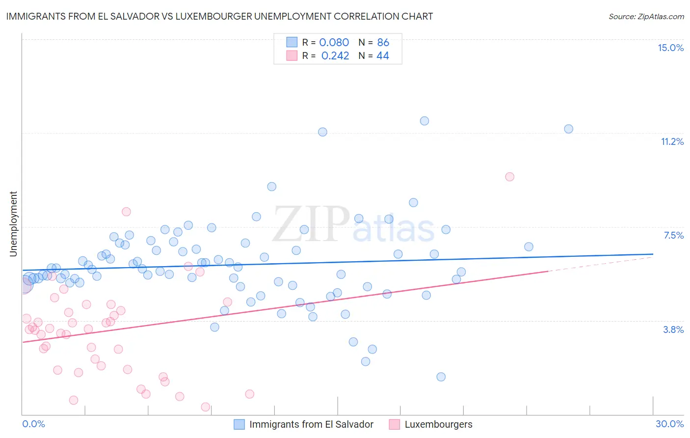 Immigrants from El Salvador vs Luxembourger Unemployment