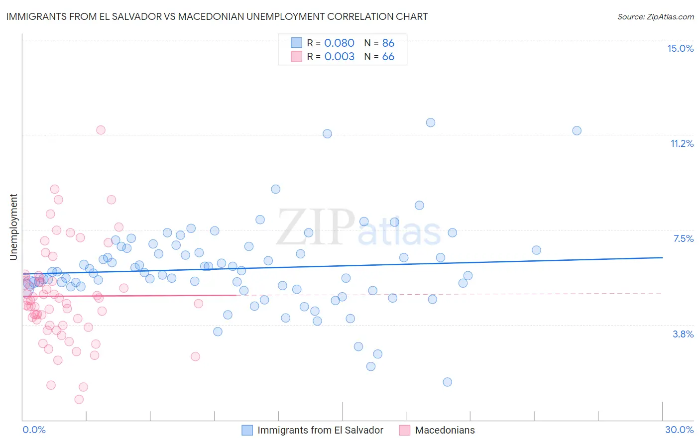 Immigrants from El Salvador vs Macedonian Unemployment