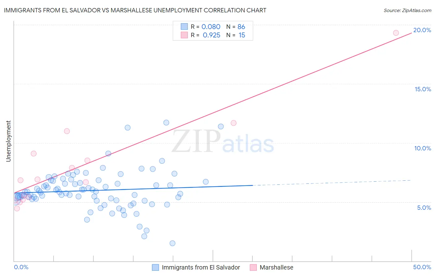Immigrants from El Salvador vs Marshallese Unemployment