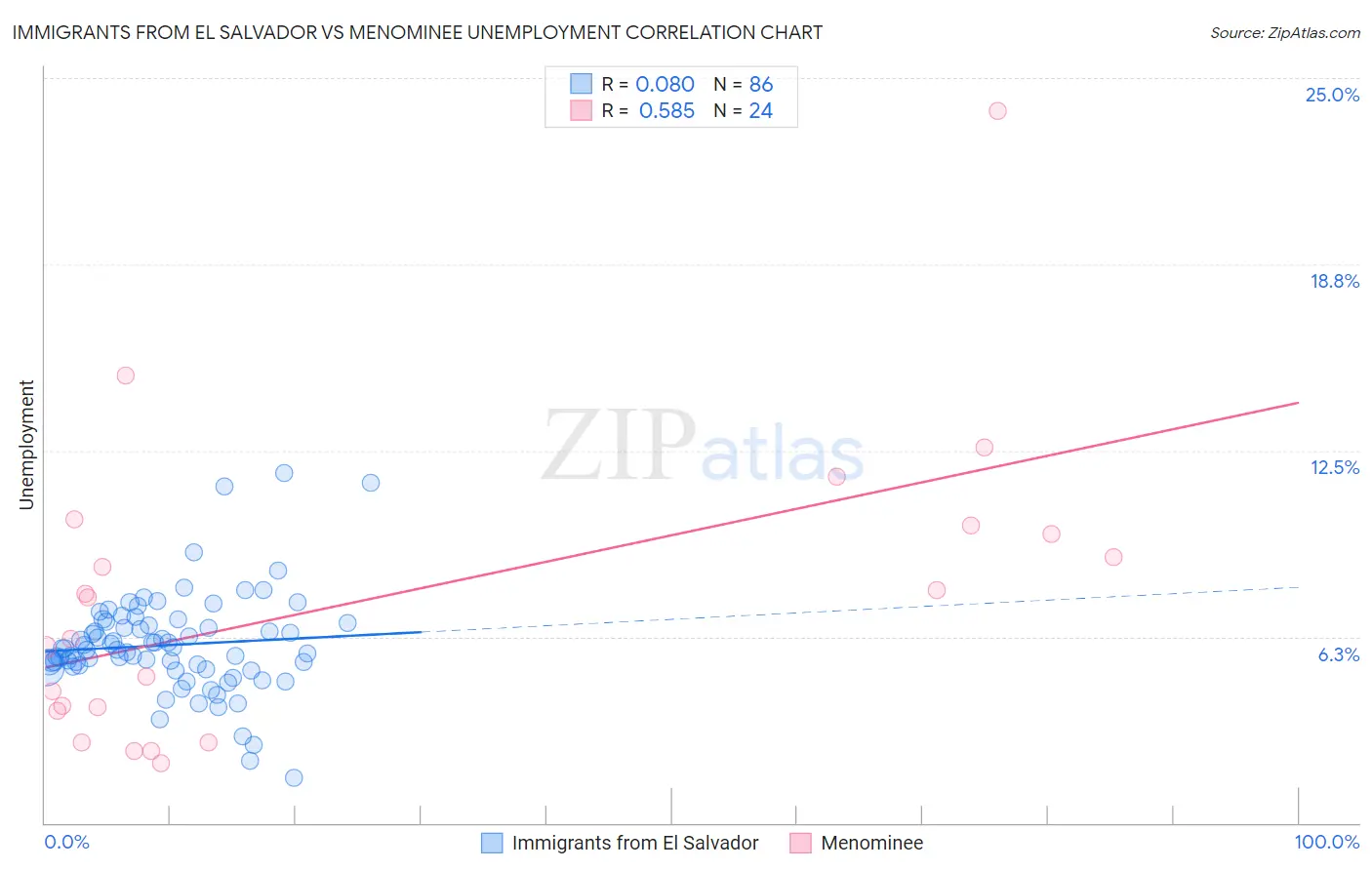 Immigrants from El Salvador vs Menominee Unemployment