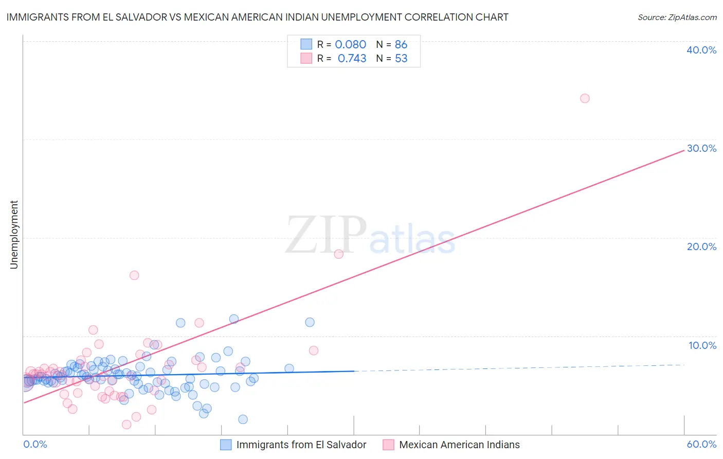 Immigrants from El Salvador vs Mexican American Indian Unemployment