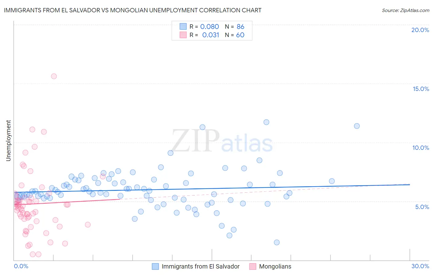 Immigrants from El Salvador vs Mongolian Unemployment