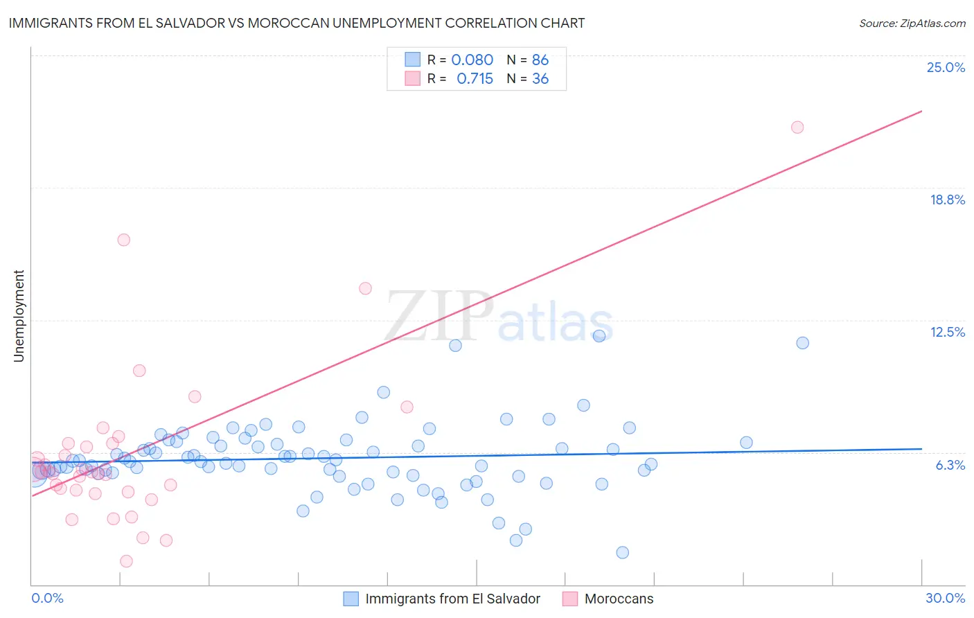 Immigrants from El Salvador vs Moroccan Unemployment