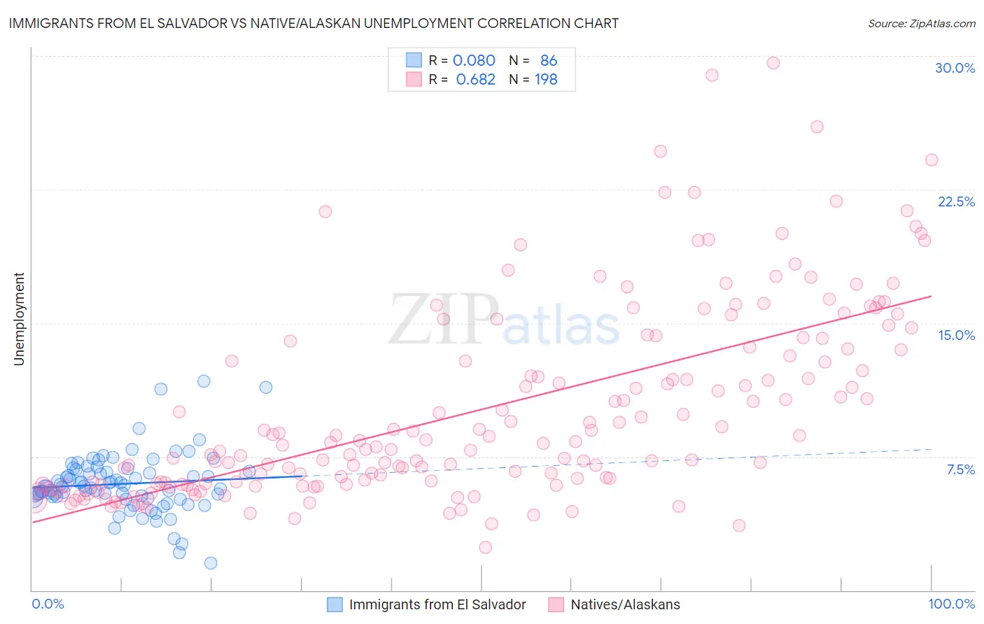 Immigrants from El Salvador vs Native/Alaskan Unemployment