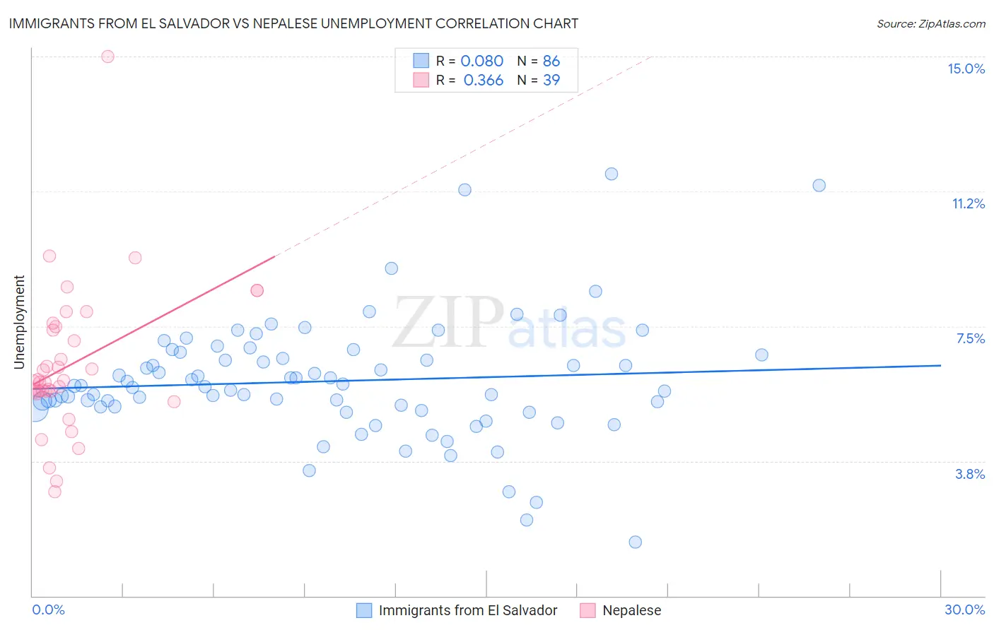 Immigrants from El Salvador vs Nepalese Unemployment
